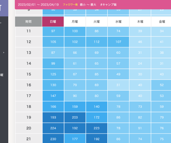 タグ投稿時間分析ページ